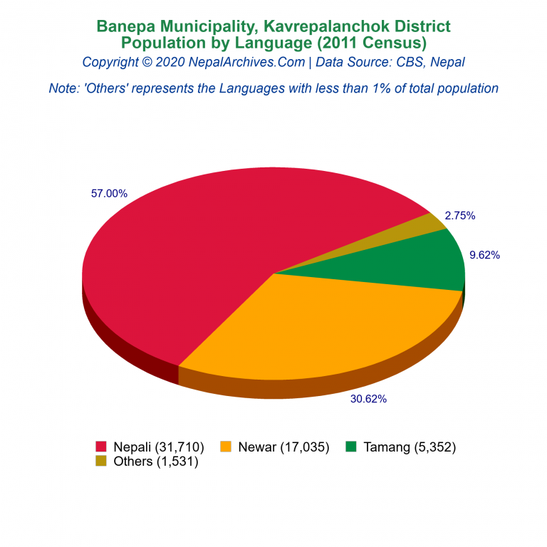 Population by Language Chart of Banepa Municipality