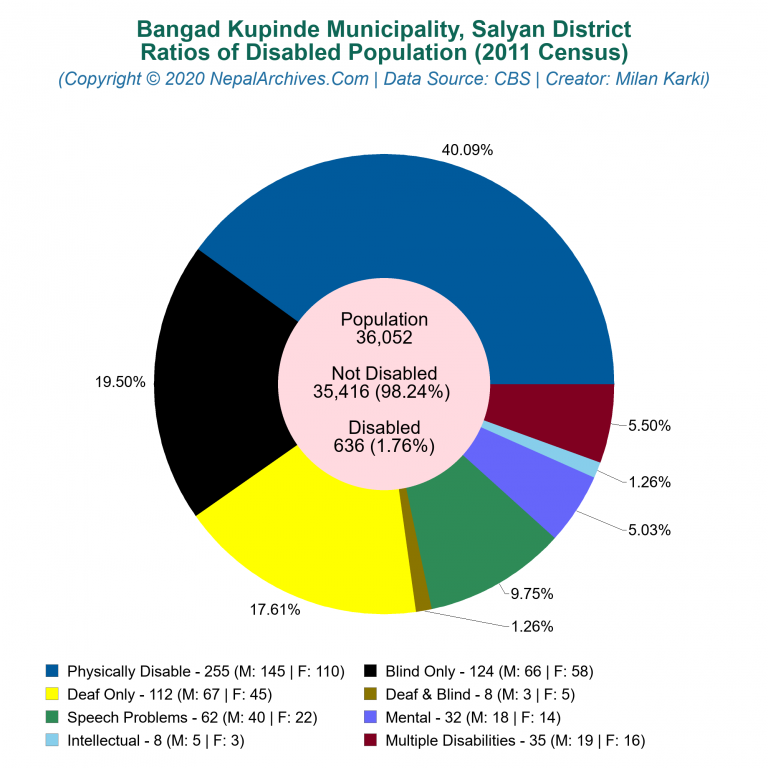 Disabled Population Charts of Bangad Kupinde Municipality