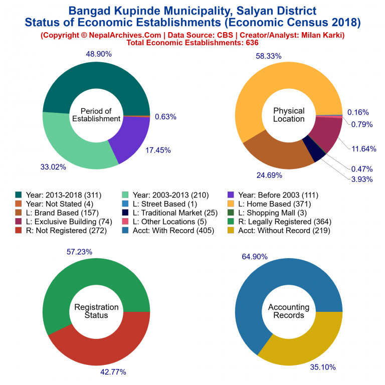 NEC 2018 Economic Establishments Charts of Bangad Kupinde Municipality