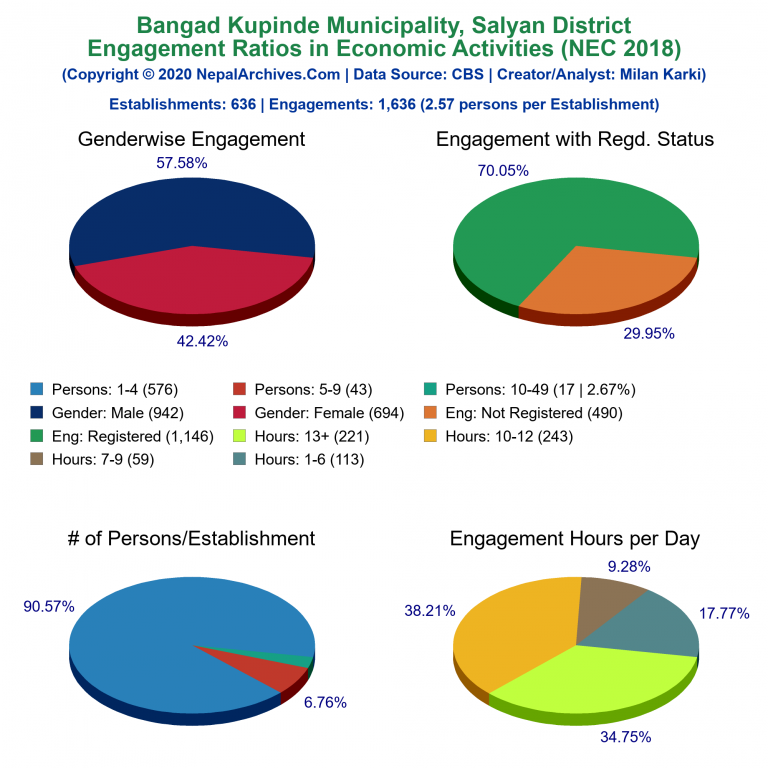 NEC 2018 Economic Engagements Charts of Bangad Kupinde Municipality