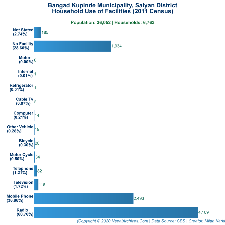 Household Facilities Bar Chart of Bangad Kupinde Municipality