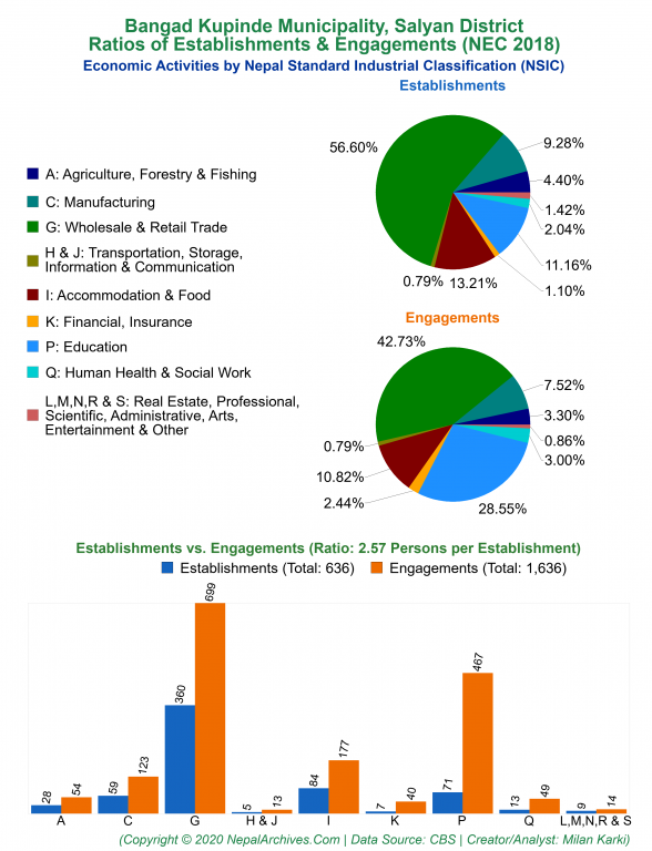 Economic Activities by NSIC Charts of Bangad Kupinde Municipality