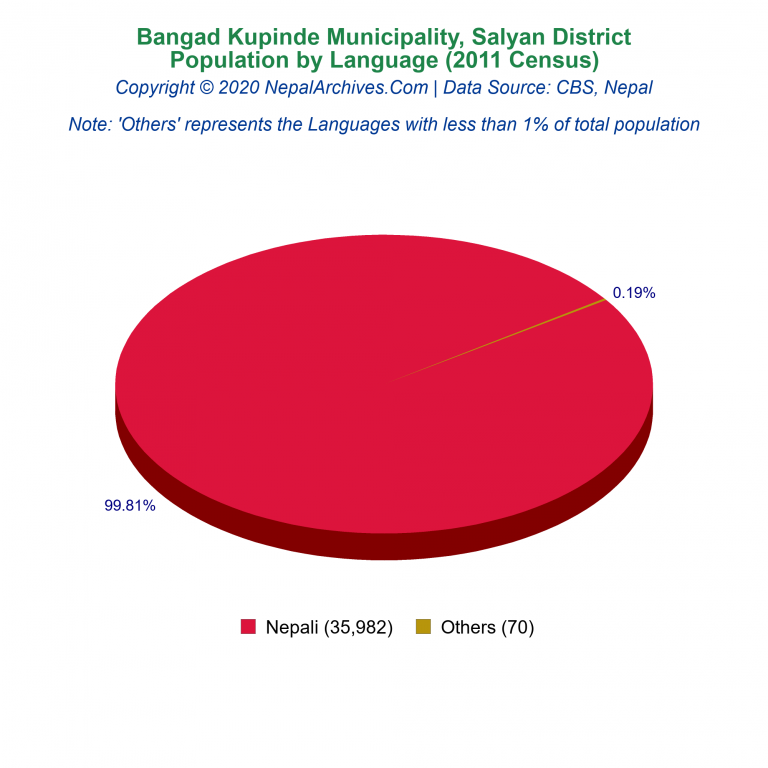 Population by Language Chart of Bangad Kupinde Municipality