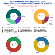 Bangalachuli Rural Municipality (Dang) | Economic Census 2018