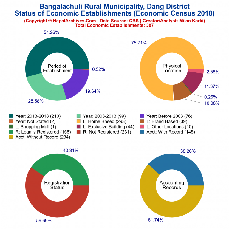 NEC 2018 Economic Establishments Charts of Bangalachuli Rural Municipality