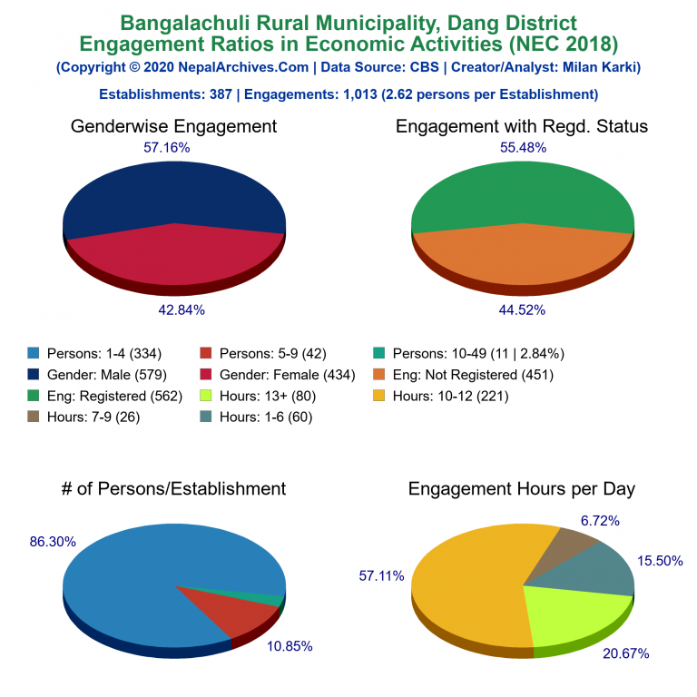 NEC 2018 Economic Engagements Charts of Bangalachuli Rural Municipality