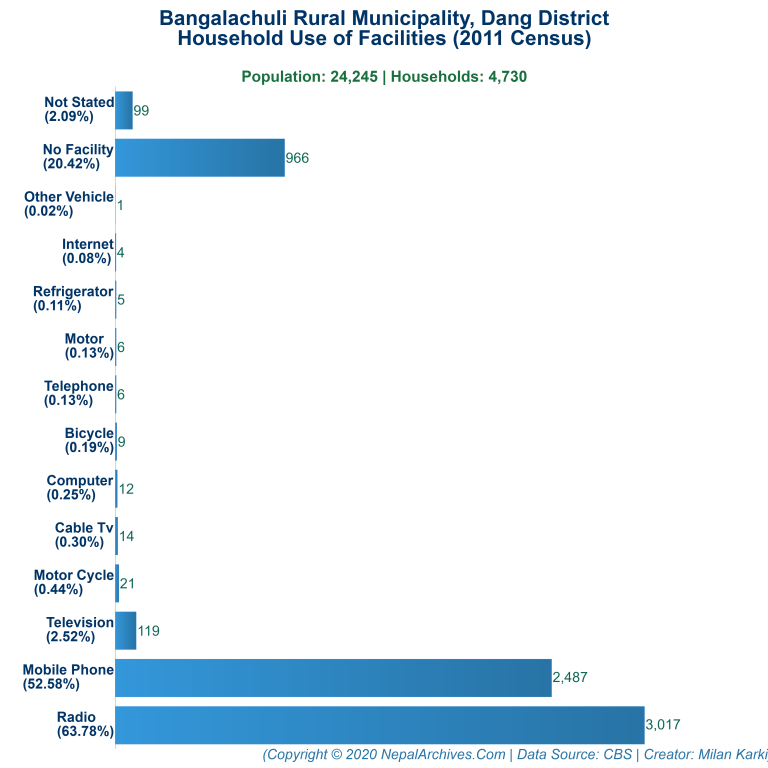 Household Facilities Bar Chart of Bangalachuli Rural Municipality