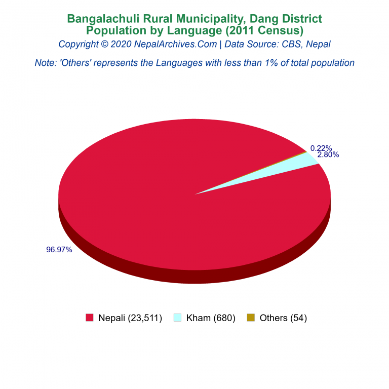 Population by Language Chart of Bangalachuli Rural Municipality