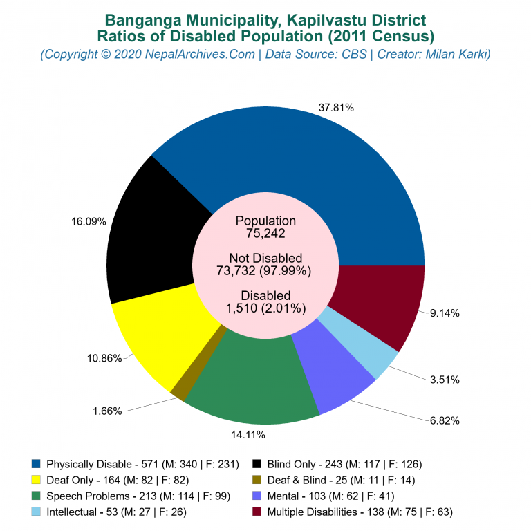 Disabled Population Charts of Banganga Municipality