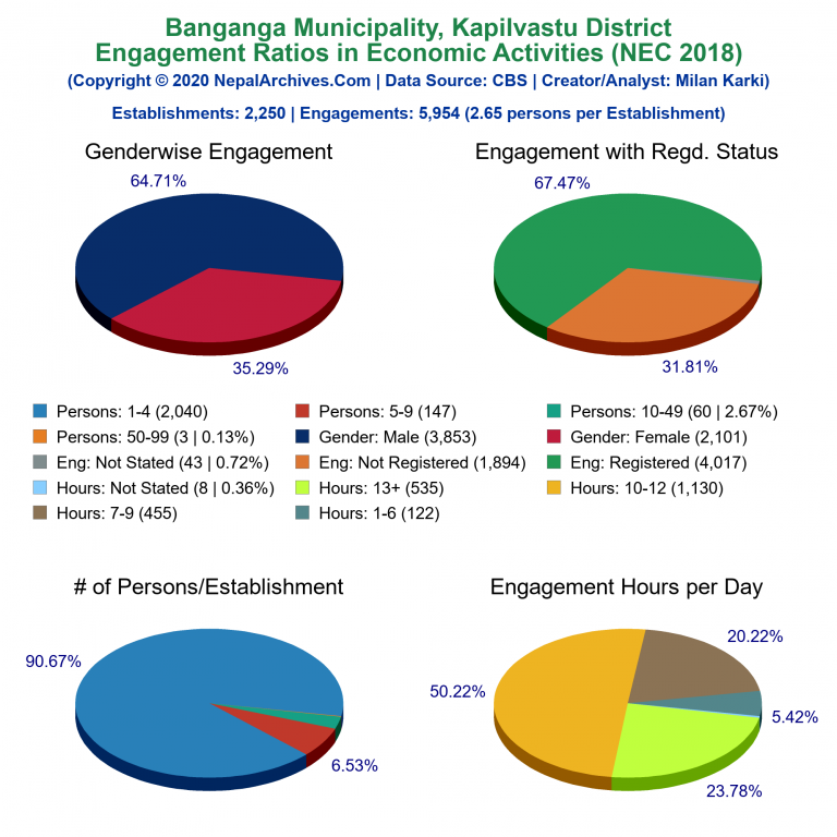 NEC 2018 Economic Engagements Charts of Banganga Municipality