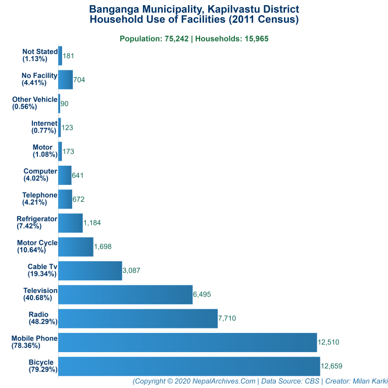 Household Facilities Bar Chart of Banganga Municipality