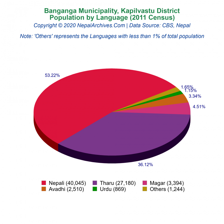 Population by Language Chart of Banganga Municipality