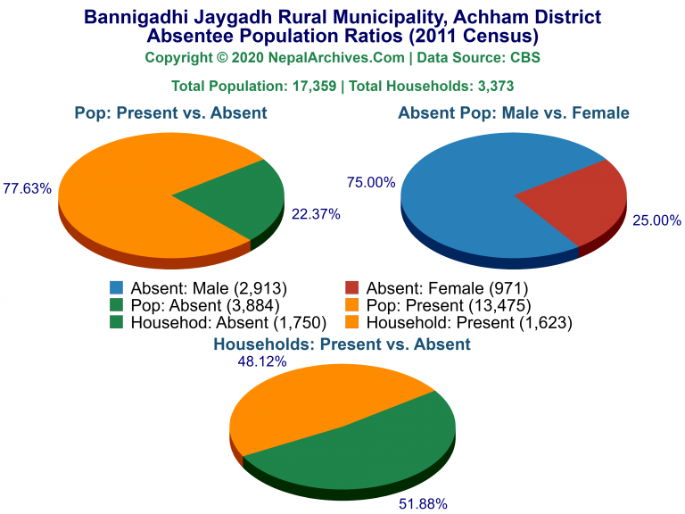 Ansentee Population Pie Charts of Bannigadhi Jaygadh Rural Municipality