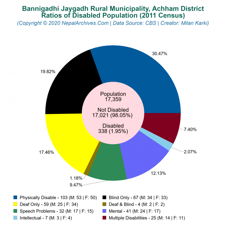 Disabled Population Charts of Bannigadhi Jaygadh Rural Municipality