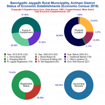 Bannigadhi Jaygadh Rural Municipality (Achham) | Economic Census 2018