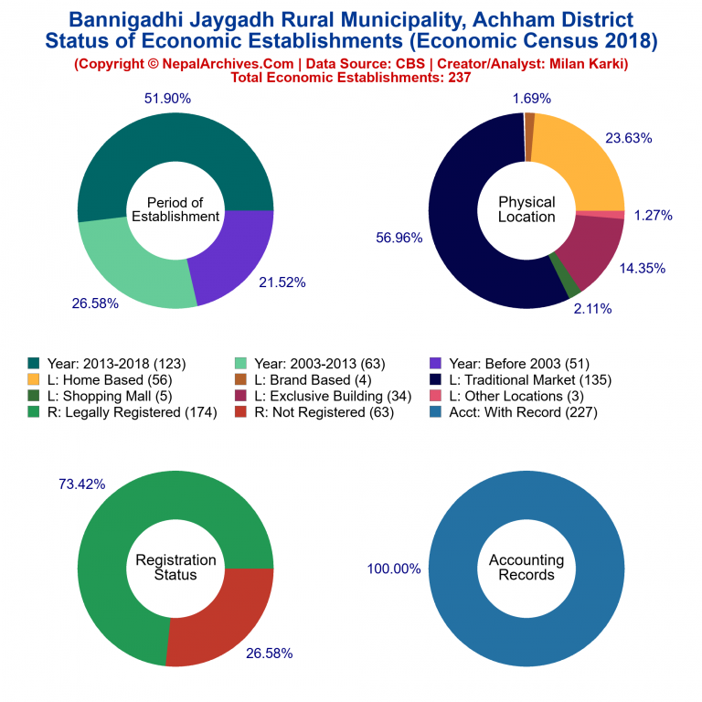NEC 2018 Economic Establishments Charts of Bannigadhi Jaygadh Rural Municipality