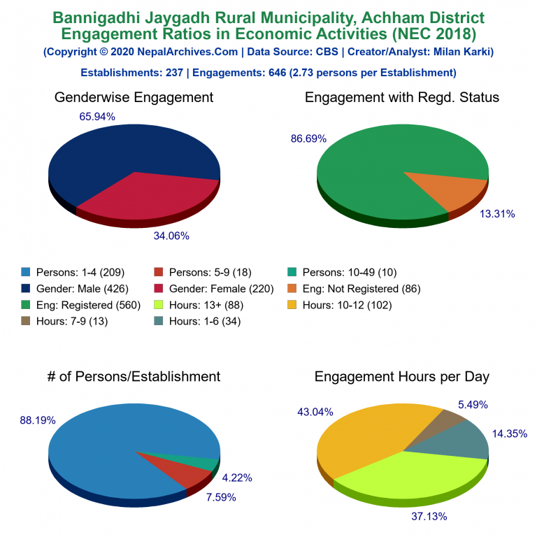 NEC 2018 Economic Engagements Charts of Bannigadhi Jaygadh Rural Municipality