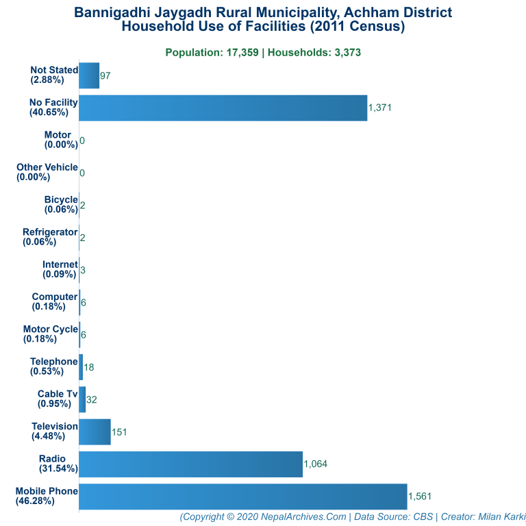 Household Facilities Bar Chart of Bannigadhi Jaygadh Rural Municipality
