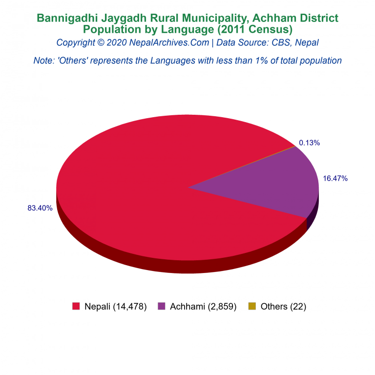 Population by Language Chart of Bannigadhi Jaygadh Rural Municipality