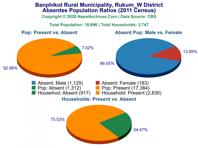 Ansentee Population Pie Charts of Banphikot Rural Municipality