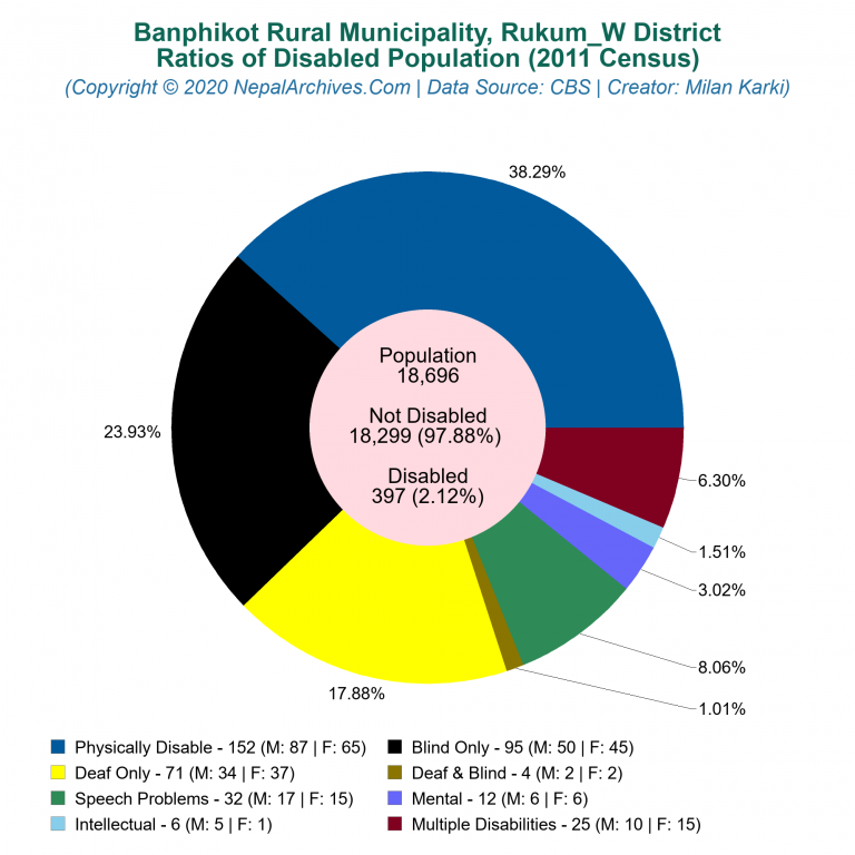 Disabled Population Charts of Banphikot Rural Municipality