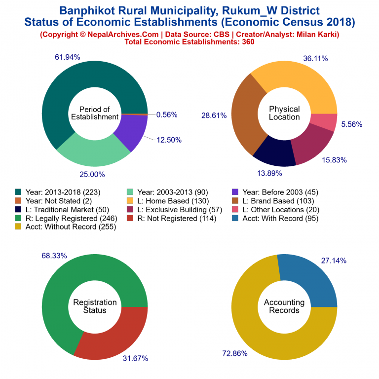 NEC 2018 Economic Establishments Charts of Banphikot Rural Municipality