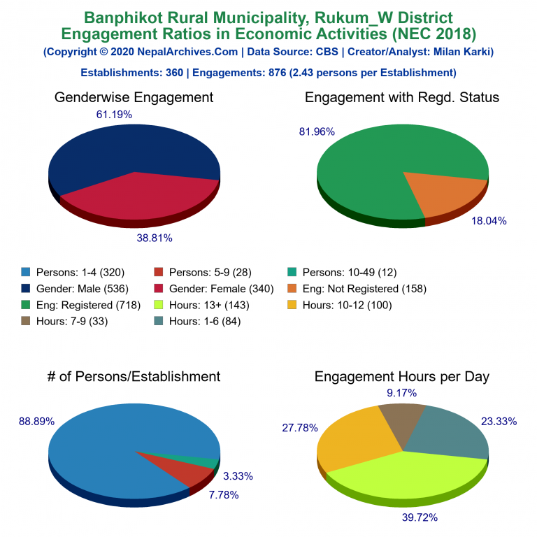 NEC 2018 Economic Engagements Charts of Banphikot Rural Municipality