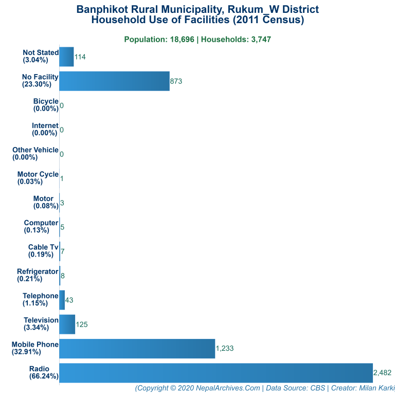 Household Facilities Bar Chart of Banphikot Rural Municipality