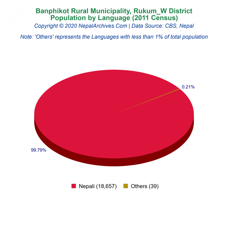 Population by Language Chart of Banphikot Rural Municipality