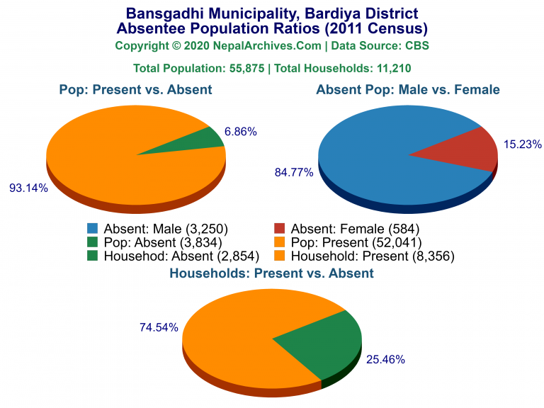 Ansentee Population Pie Charts of Bansgadhi Municipality