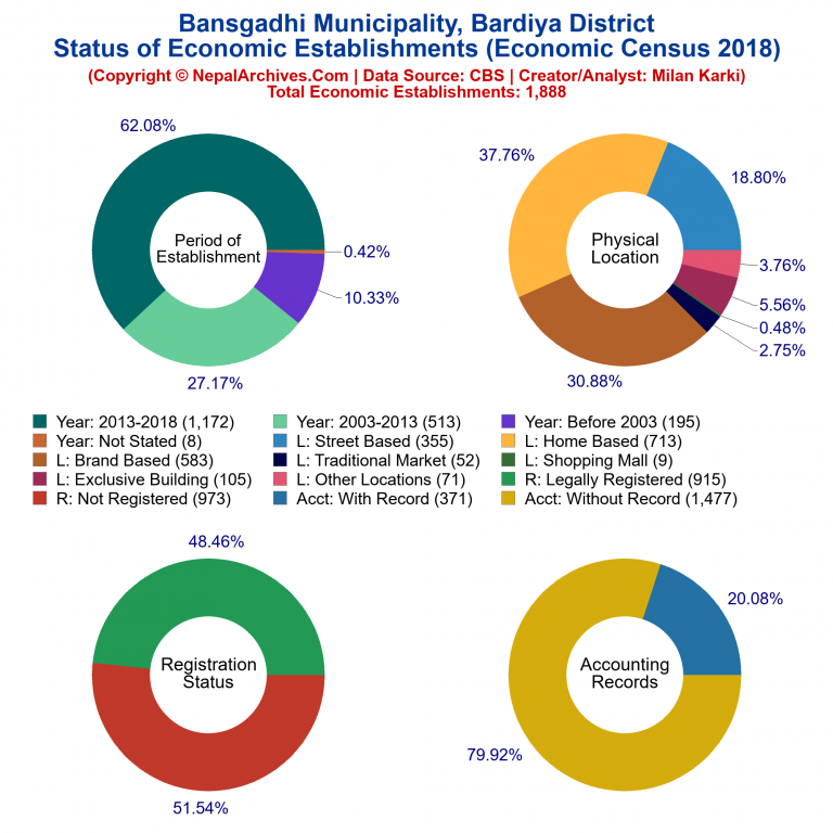 NEC 2018 Economic Establishments Charts of Bansgadhi Municipality