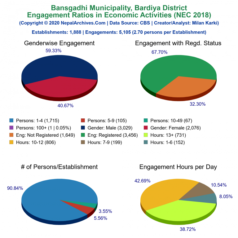 NEC 2018 Economic Engagements Charts of Bansgadhi Municipality