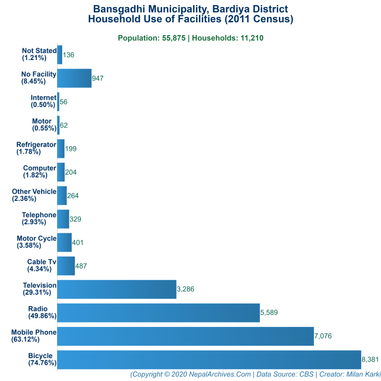 Household Facilities Bar Chart of Bansgadhi Municipality