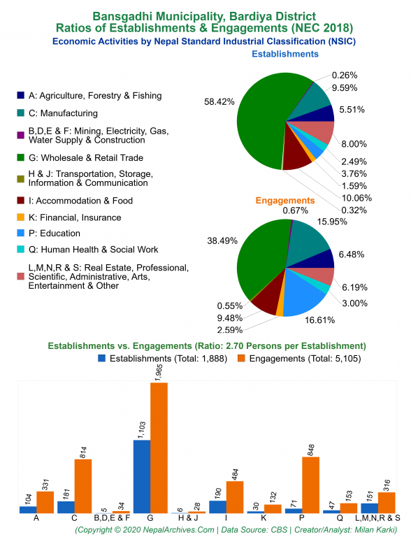 Economic Activities by NSIC Charts of Bansgadhi Municipality