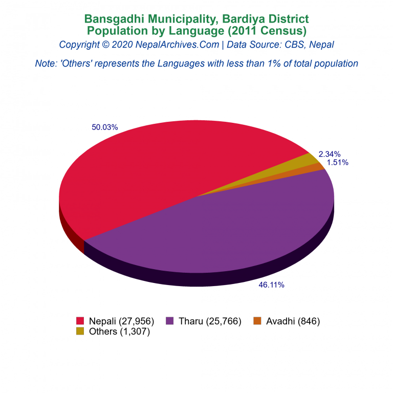 Population by Language Chart of Bansgadhi Municipality