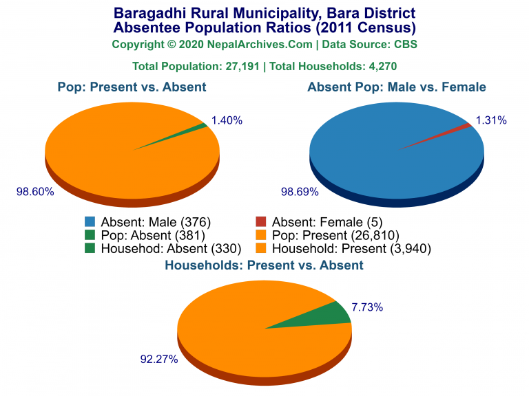 Ansentee Population Pie Charts of Baragadhi Rural Municipality