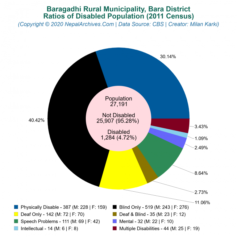Disabled Population Charts of Baragadhi Rural Municipality