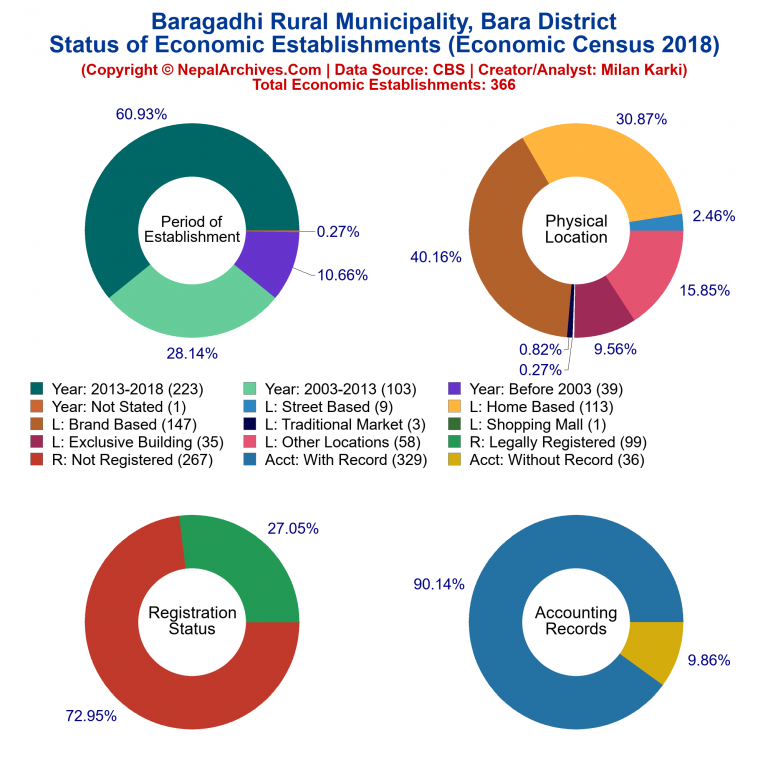 NEC 2018 Economic Establishments Charts of Baragadhi Rural Municipality