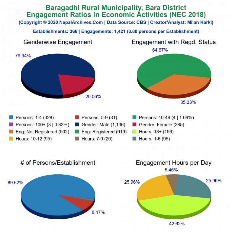 NEC 2018 Economic Engagements Charts of Baragadhi Rural Municipality