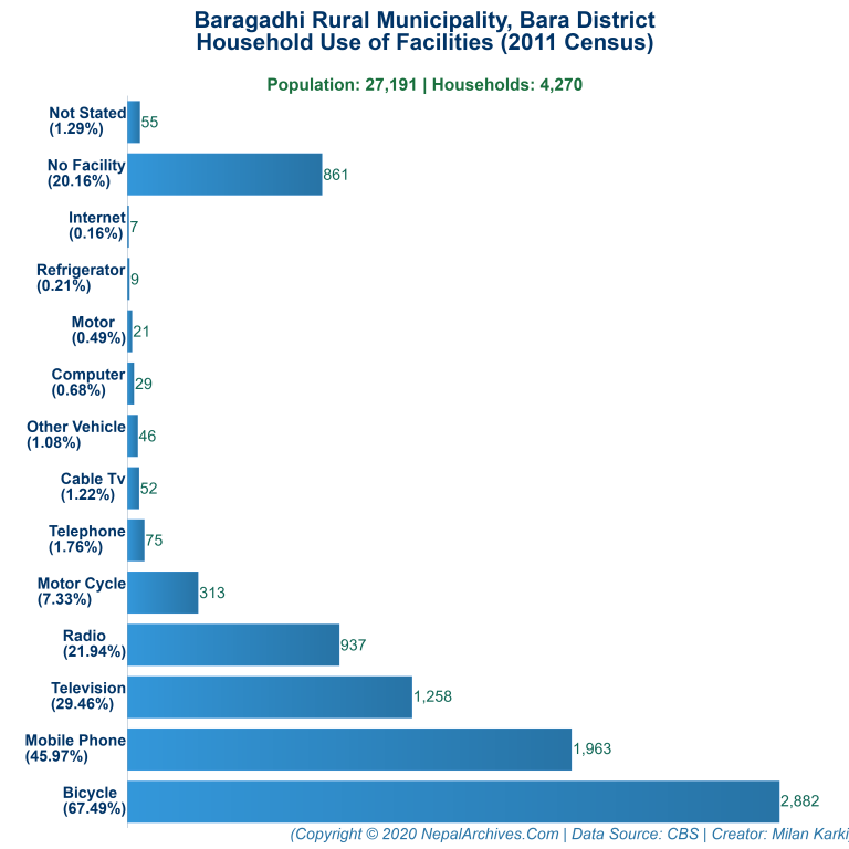 Household Facilities Bar Chart of Baragadhi Rural Municipality