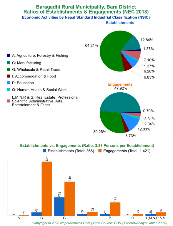 Economic Activities by NSIC Charts of Baragadhi Rural Municipality