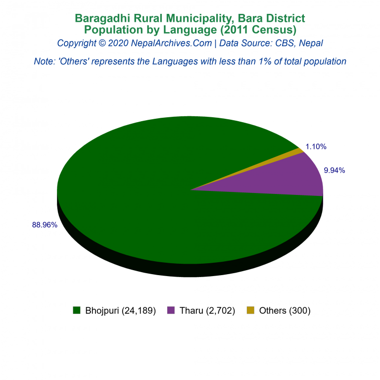 Population by Language Chart of Baragadhi Rural Municipality