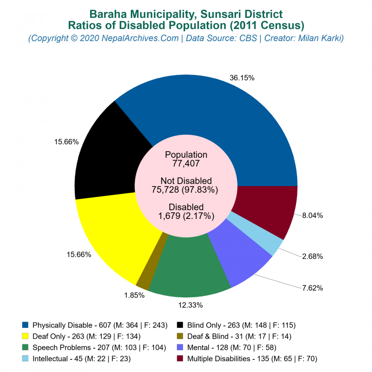 Disabled Population Charts of Baraha Municipality