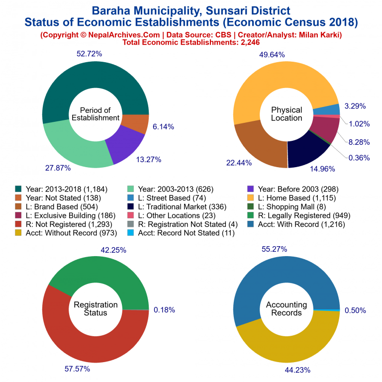 NEC 2018 Economic Establishments Charts of Baraha Municipality
