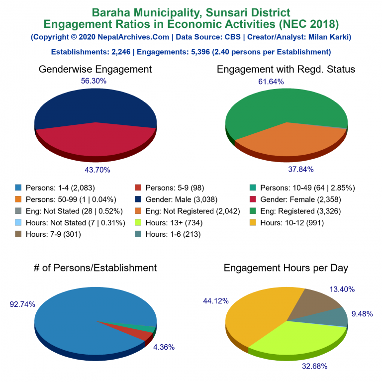 NEC 2018 Economic Engagements Charts of Baraha Municipality