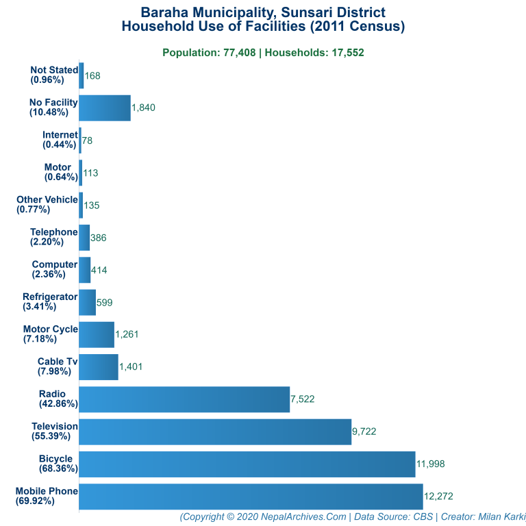 Household Facilities Bar Chart of Baraha Municipality