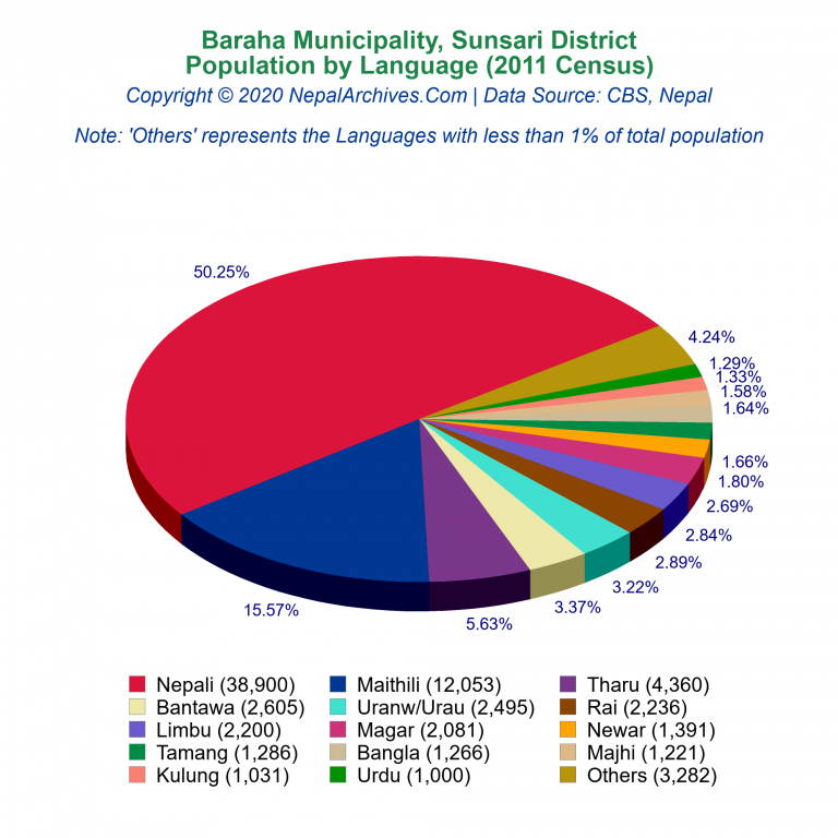 Population by Language Chart of Baraha Municipality