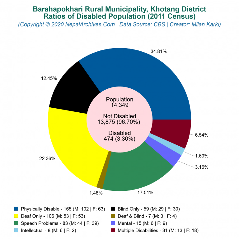 Disabled Population Charts of Barahapokhari Rural Municipality