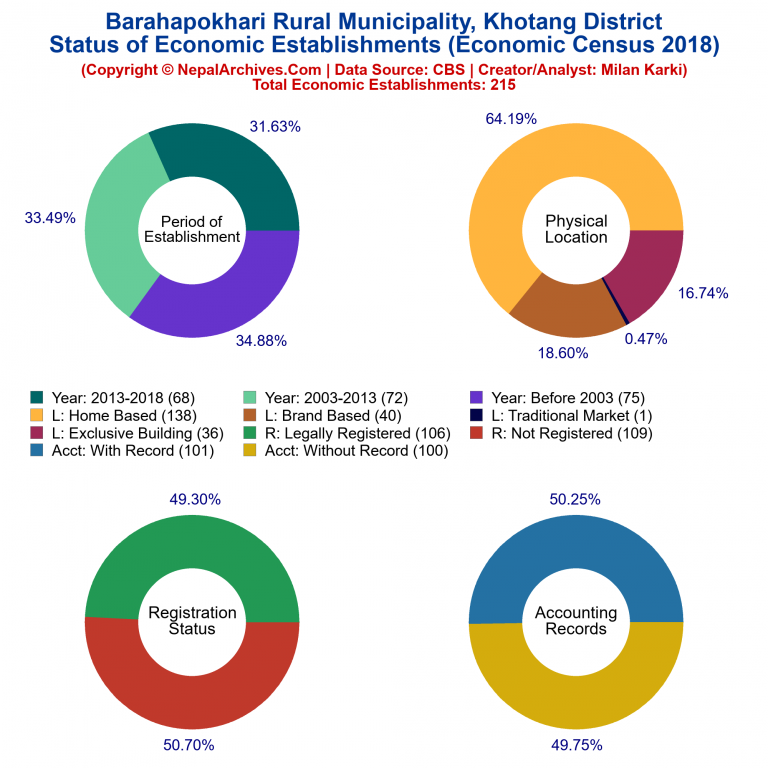 NEC 2018 Economic Establishments Charts of Barahapokhari Rural Municipality