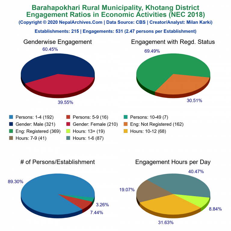 NEC 2018 Economic Engagements Charts of Barahapokhari Rural Municipality
